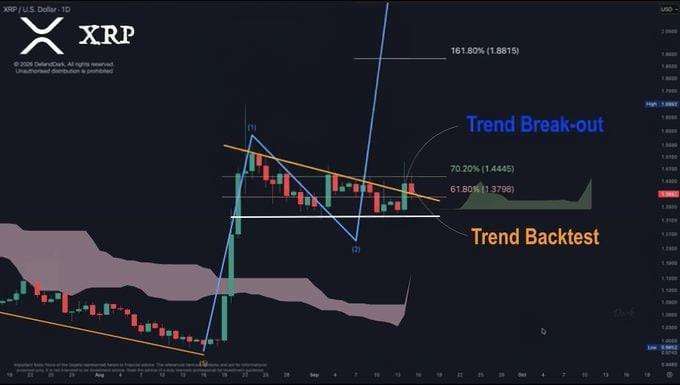 A candlestick chart of XRP/USD on the daily timeframe displays a descending triangle pattern with annotations marking a "Trend Break-out" and "Trend Backtest," highlighting key Fibonacci levels at 61.80% ($1.3708), 70.20% ($1.4445), and a 161.80% extension target of $1.8815, consistent with the post's analysis of an impending breakout from the downtrend.