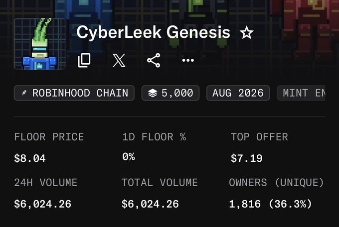 An NFT collection page titled 'CyberLeek Genesis' on Robinhood Chain, showing a floor price of $8.04, top offer of $7.19, and 24H volume of $6,024.26.
