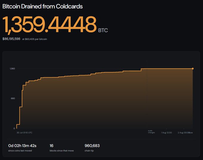 A dark-themed data dashboard titled 'Bitcoin Drained from Coldcards' shows 1,359.4448 BTC ($86,195,598) with an orange area chart tracking the drainage over time.