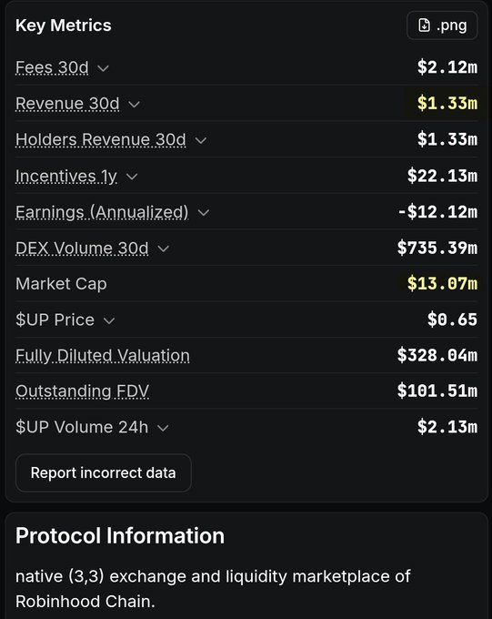 The image displays a "Key Metrics" dashboard for the $UP token, showing 30-day revenue of $1.33m, market cap of $13.07m, $UP price of $0.65, fully diluted valuation of $328.04m, and outstanding FDV of $101.51m, alongside other metrics like fees ($2.12m), annualized earnings (-$12.12m), DEX volume ($735.39m), and 24h volume ($2.13m). It directly supports the post's comparison by providing the $UP figures—confirming the $1.3M 30-day revenue and $13M market cap mentioned—while highlighting the stark valuation and revenue contrast with $RAY.