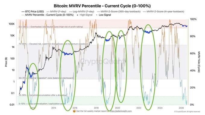 This "Bitcoin: MVRV Percentile - Current Cycle (0-100%)" chart shows that Bitcoin is currently in the 0-10% zone, indicating a period of "deep undervaluation/capitulation" which aligns with the statement about Bitcoin being at one of its cheapest points in history. The green circles highlight historical periods of deep undervaluation.