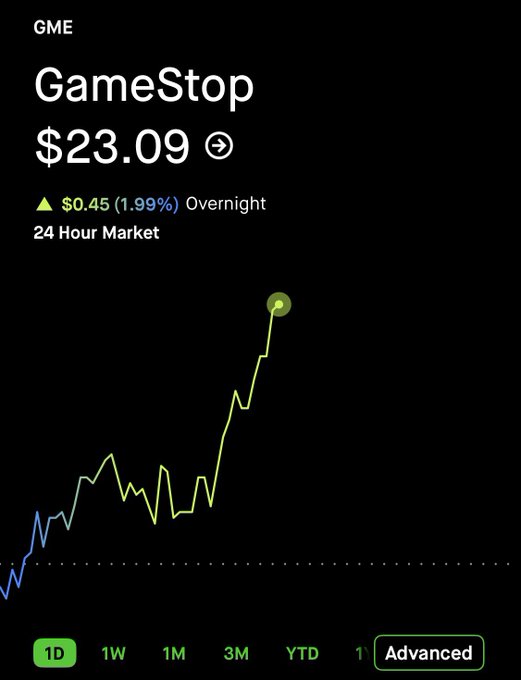 A stock chart for GameStop (GME) shows a price of $23.09, up $0.45 (1.99%) overnight, displaying a significant upward trend over a 1-day period on the 24 Hour Market.