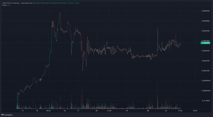 A candlestick chart for the LARRY/USDT trading pair on Binance shows a sharp price spike in mid-June followed by a long consolidation phase, with the token holding steady around 0.00020 for several days. The chart visually supports the post's claim that $LARRY has maintained the 200k support level, illustrating the prolonged sideways price action and recent recovery after an initial volatile surge.