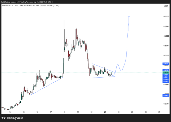 A TradingView 1-hour chart of $CNPY/USDT on MexC shows a price breakout from the $0.40 accumulation range to ~$0.69, followed by consolidation around $0.40–$0.42 with an ascending triangle pattern, supporting the post's bullish outlook toward $1.