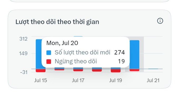A Vietnamese-language analytics chart titled 'Lượt theo dõi theo thời gian' (Followers over time), displaying a tooltip for Monday, July 20 showing 274 new followers ('Số lượt theo dõi mới') and 19 unfollows ('Ngừng theo dõi').