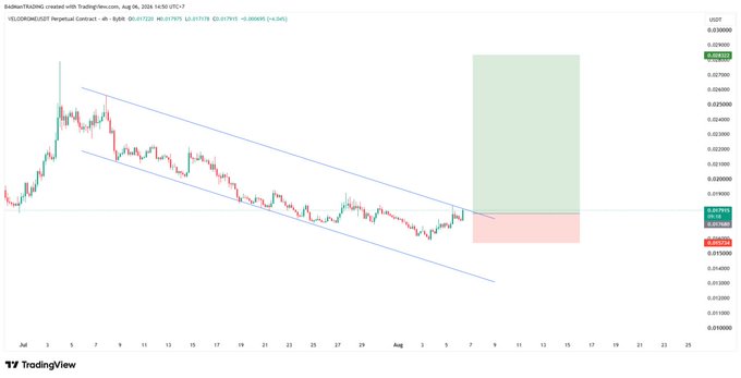 A TradingView chart for VELO/USD on Velodrome Perpetual Contract showing a descending channel pattern with blue trendlines and a projected green (bullish) and red (bearish) zone on the right side.
