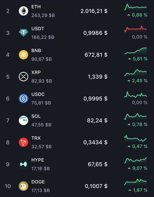 The image shows a table with various cryptocurrency symbols and their values displayed against a black background. The table includes Bitcoin, Etherium, Dogecoin, and USDC at different positions within the table. The Bitcoin symbol is located at the top left corner of the table, while the Etherium symbol is positioned in the middle row. The Dogecoin symbol is situated on the bottom right side of the table, and the USDC symbol occupies the center row. The values for each cryptocurrency are displayed below their respective symbols, providing a clear representation of their worths.