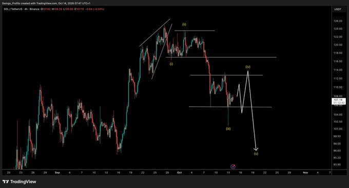A TradingView 4-hour chart of Solana (SOL) against Tether (USDT) showing an Elliott Wave analysis with labels (i) through (v), indicating a completed corrective structure (ii-iv) around the $105 area and projecting a sharp downward move toward $93.90 to complete wave (v).