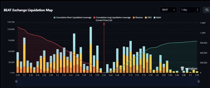 A 'BEAT Exchange Liquidation Map' chart displaying cumulative long and short liquidation leverage across exchanges including Binance, OKX, and ByBit, with a current price of 2.62, credited to 'coinglass.com'.