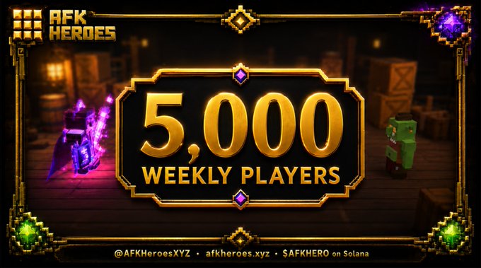 A promotional graphic for AFK Heroes displays "5,000 WEEKLY PLAYERS" in large gold text on an ornate black plaque, framed by pixel-art characters including a purple-armored knight and a green creature. The design features the AFK Heroes logo, gem accents, and contact details (@AFKHeroesXYZ, afkheroes.xyz, $AFKHERO on Solana), celebrating the game's milestone of reaching 5,000 weekly players.