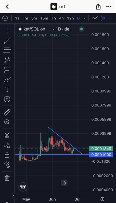 A TradingView chart of the $KET/SOL pair displays a descending triangle pattern on a daily timeframe, with the price currently at 0.0001849 (+0.71%), testing the support level around 0.0001000. The chart visually supports the post's bullish sentiment, showing the token consolidating near a critical support level, suggesting a potential breakout as anticipated by the upcoming content catalyst.