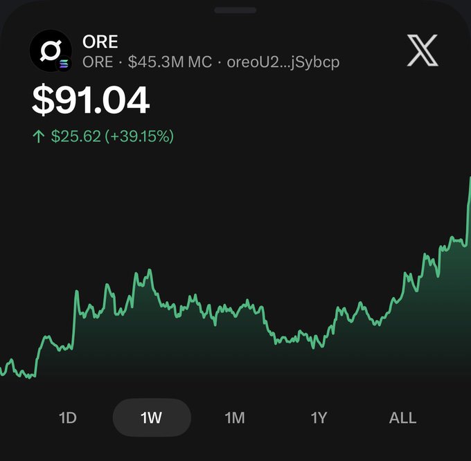 A mobile chart showing the token ORE (oreoU2...jSybcp) trading at $91.04 on Solana DEX, up $25.62 (+39.15%) over the past week with a green price line graph.