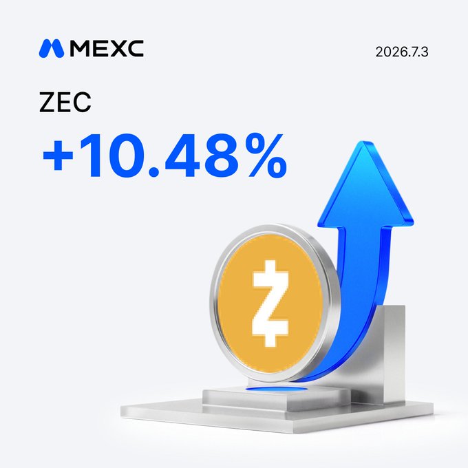 A promotional graphic from MEXC dated 2026.7.3 highlights ZEC's 10.48% price surge, featuring a 3D illustration of a gold Zcash coin and an upward blue arrow that visually reinforces the bullish price movement mentioned in the post.