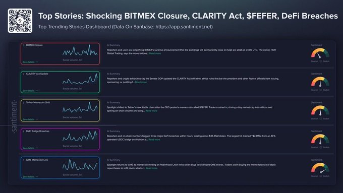 A Santiment dashboard titled "Top Stories: Shocking BITMEX Closure, CLARITY Act, $FEFER, DeFi Breaches" displays five trending stories with social volume charts and sentiment gauges. The top-trending topics include BITMEX Closure, CLARITY Act Update, Yellow Meteorite SHIB, DeFi Bridge Breaches, and GME Memecoin Link, with the accompanying post highlighting how BitMEX's shutdown dominated crypto discussions this week.