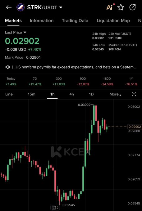 A mobile trading screenshot of the **STRK/USDT** pair on **KCEX** shows a last price of **0.02902 USDT (+7.40%)**, with a 24h high of 0.03002, 24h low of 0.02545, and 24h volume of 931.058K USDT. The 1-hour candlestick chart displays a sharp bullish reversal from the 0.02545 low toward the 0.03002 high, visually reinforcing the poster's claim that **$STRK is ready to take off**, despite longer-term declines of -12.87% (90D) and -76.51% (1Y).