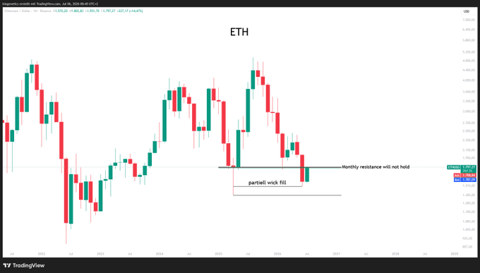 TradingView ETH (Ethereum) candlestick chart showing monthly resistance failing to hold with a 'partial wick fill' annotation.