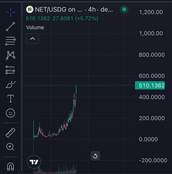 A TradingView chart shows NET/USDG trading at 510.1362, up 5.72% to 27.6081 on a 4-hour timeframe.