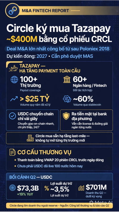 An 'M&A FINTECH REPORT' infographic in Vietnamese titled 'Circle ký mua Tazapay' detailing a $400M acquisition deal and Tazapay's global payment platform statistics, including a $73.3B USDC market size.