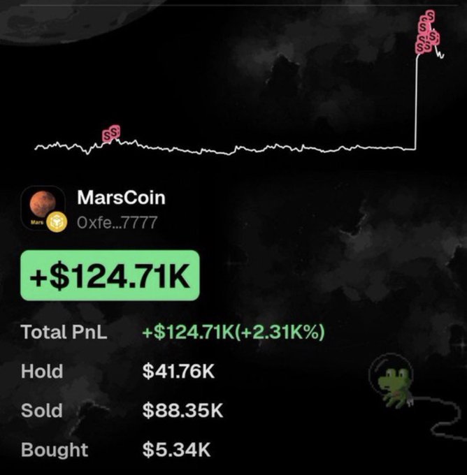 A trading portfolio screenshot shows a MarsCoin (0xfe...7777) holder boasting a +$124.71K total PnL (+2.31K%) with $41.76K still held, $88.35K sold, and only $5.34K originally bought—visually backing up the claim of turning a small investment into a massive 150x gain as the chart spikes sharply to new highs.