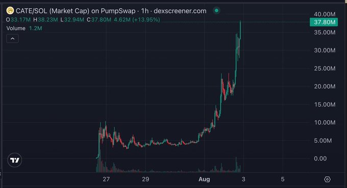 A 1-hour chart from DexScreener showing CATE/SOL market cap on PumpSwap surging from a ~5M consolidation floor over late July into early August before vertically mooning to 37.80M (+13.95%), with 1.2M in volume—visually matching the post's description of the token chilling at a 5M floor for three days before rallying sharply.