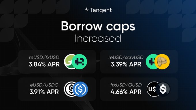 A Tangent finance announcement reading 'Borrow caps Increased,' listing four APR rates: reUSD/fxUSD at 3.84%, reUSD/scrvUSD at 3.39%, eUSD/USDC at 3.91%, and frxUSD/OUSD at 4.66%.