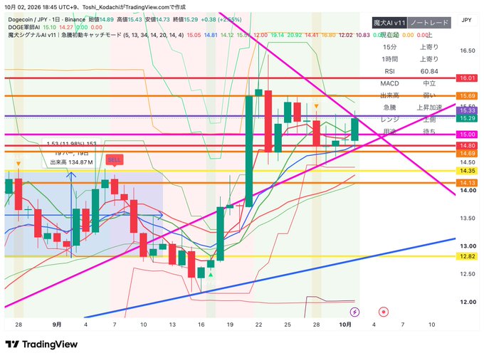 A TradingView candlestick chart of Dogecoin (DOGE) on Binance, dated October 2, 2026, showing price around 14.89 JPY with various technical indicators and a '最大AI v11' AI signal panel.