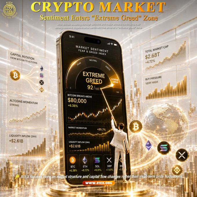 A promotional graphic from 81EX showing a giant smartphone displaying a Fear & Greed Index of 92/100 ("Extreme Greed") alongside Bitcoin's price surge above $80,000 (+6.38%), with surrounding data panels highlighting a $2.68T total market cap (+4.72%), $2.61B 24h liquidity inflow, and strong momentum across BTC, ETH, SOL, and XRP—visually reinforcing the post's claim that crypto market sentiment has entered the "Extreme Greed" zone amid a broad altcoin rebound.