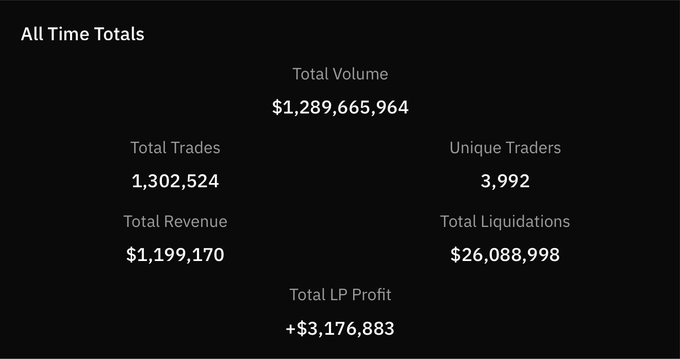A dark screen displays 'All Time Totals' including Total Volume $1,289,665,964, Total Trades 1,302,524, Total Revenue $1,199,170, Unique Traders 3,992, Total Liquidations $26,088,998, and Total LP Profit +$3,176,883.