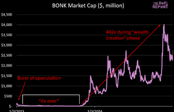 A line chart titled "BONK Market Cap ($, million)" tracking the BONK memecoin's price trajectory from 1/1/2024 onward, highlighting key speculative phases with annotations marking a "Burst of speculation," an "'its over' consolidation around $500M-$1,000M, and a dramatic 452x surge during the "wealth creation phase" reaching over $4,000M—illustrating the cyclical "animal spirits" pattern of crypto market manias referenced in the post.