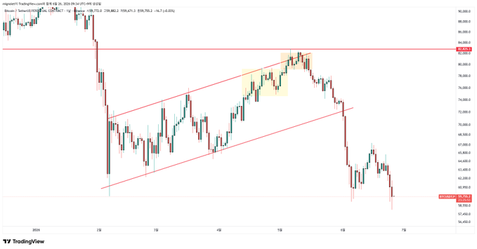 A TradingView chart of Bitcoin (BTCUSDT) shows a descending price pattern with a highlighted orange box near the 80,000 level in mid-May, illustrating a recent price rally followed by a sharp drop toward the 60,000 range as of June 22, 2024. The chart visually supports the post's claim that current market behavior resembles the mid-May setup, with price breaking below an ascending trendline and approaching previous support levels, suggesting potential manipulation or a repeat of that earlier pattern.