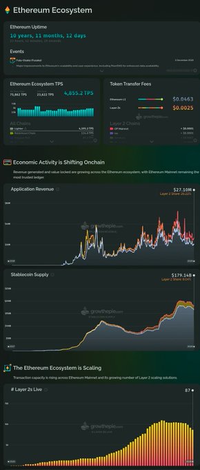A dashboard titled 'Ethereum Ecosystem' displaying metrics like TPS (6,855.2), Token Transfer Fees ($0.0463), and charts for Application Revenue ($27.10M) and Stablecoin Supply ($179.14B), highlighting the growth of L2 solutions.