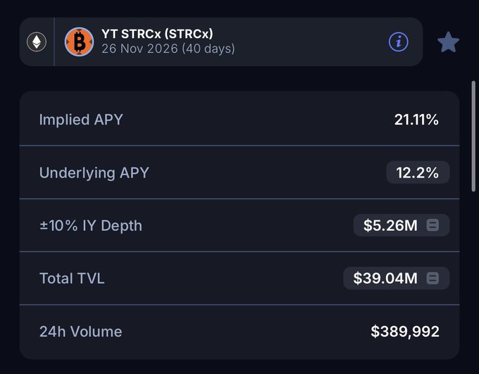 A financial dashboard displays details for "YT STRCx (STRCx)" expiring on 26 Nov 2026 (40 days), showing an Implied APY of 21.11%, Underlying APY of 12.2%, ±10% IY Depth of $5.26M, Total TVL of $39.04M, and 24h Volume of $389,992, corroborating the post's claims about the tokenized stock's deep onchain liquidity and trading activity on Pendle Finance.