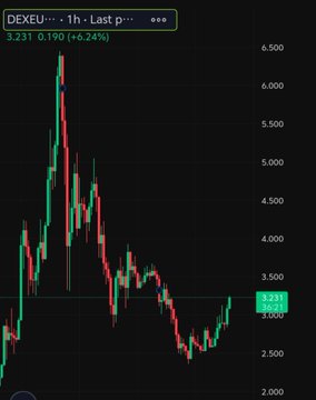A 1-hour candlestick chart of DEXE/USDT shows the token trading at 3.231, up 6.24%, climbing sharply from a recent low near 2.25 toward the suggested $5 target after peaking around 6.50. The visible price action supports the post's bullish sentiment of holding for further upside despite already booking $500+ in gains.