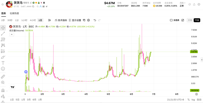 A TradingView chart shows the BNB chain memecoin "哭哭马" (KukuMa, 1天·BSC) with a market cap of $4.67M (+15.19%), having surged from roughly $1M to $4.6M, supporting the poster's excitement about its rapid growth and potential to reach tens of millions with continued treasury accumulation.