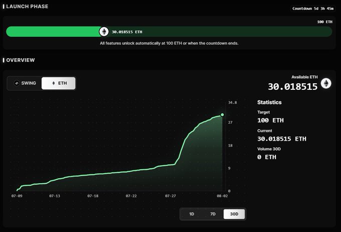 Cryptocurrency launch phase dashboard showing a progress bar at 30.018515 ETH out of 100 ETH target, with a 30D ETH accumulation chart and statistics indicating 0 ETH volume 30D.
