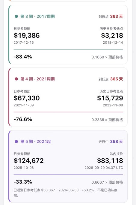 A financial tracking interface displaying Bitcoin cycle data with three periods showing peak-to-trough declines of 83.4%, 76.6%, and 33.3% across the 2017, 2021, and 2024 cycles respectively.