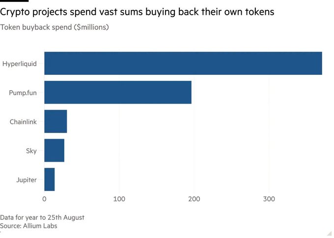 The image displays a horizontal bar chart titled "Crypto projects spend vast sums buying back their own tokens," showing token buyback spend in millions of dollars, with Hyperliquid leading at approximately $370M, followed by Pump.fun at nearly $200M, and smaller amounts from Chainlink, Sky, and Jupiter—together illustrating the post's claim that these two projects account for nearly 90% of the $638M total spent on crypto token buybacks in 2026.