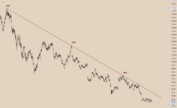 The image shows a multi-year price chart of $NKE (Nike) featuring a descending trendline connecting peaks from 2021, 2023, and 2025, with prices declining from around $180 to near $50—illustrating the long downtrend the post references as a potential breakout setup for the next 2-3 years.