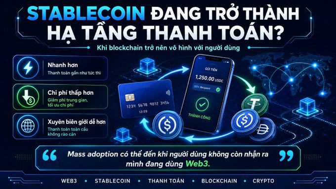The infographic, titled in Vietnamese "STABLECOIN ĐANG TRỞ THÀNH HẠ TẦNG THANH TOÁN?" ("Are stablecoins becoming payment infrastructure?"), highlights three key advantages—faster transactions, lower fees, and borderless remittances—alongside a $1,250.00 USDC transfer confirmation on a smartphone, illustrating how blockchain-based payments are being simplified for everyday users. A pull-quote notes that "Mass adoption có thể đến khi người dùng không còn nhận ra mình đang dùng Web3," reinforcing the post's theme that stablecoins are evolving into invisible, mainstream payment rails.