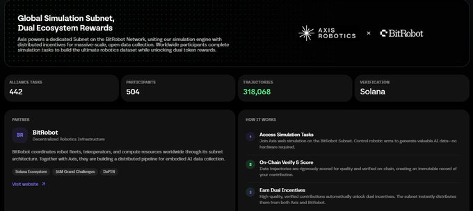 The image shows the "Global Simulation Subnet, Dual Ecosystem Rewards" dashboard for Axis Robotics × BitRobot, featuring 442 alliance tasks, 504 participants, 318,068 trajectories, and Solana verification, which supports the post's promotional message about Axis Robotics being a "bull market beacon" offering seed-round invites and alliance task codes for BitRobot.