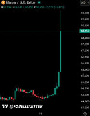 A cryptocurrency price chart shows Bitcoin (BTC) trading at approximately $68,825 against the US Dollar, displaying a sharp upward price spike on a candlestick graph from "@KOBEISSILETTER".