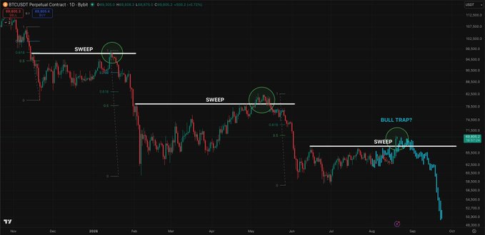 A BTC/USDT Perpetual 1D candlestick chart from Bybit showing multiple "SWEEP" annotations at key resistance levels and a potential "BULL TRAP?" at the latest swing high near $69,500, supporting the post's question about whether recent price action represents a bull trap or a confirmed bottom.