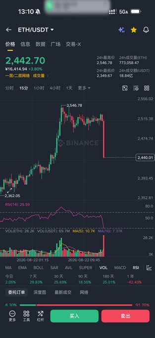 A Binance mobile app screenshot shows ETH/USDT trading at ¥2,442.70, down 3.80% (-¥96,414.94), with a candlestick chart depicting a sharp price drop alongside a sharply declining RSI (29.59)—visualizing the sudden crypto market crash prompting the user's alarmed "Help, what's going on?" post.