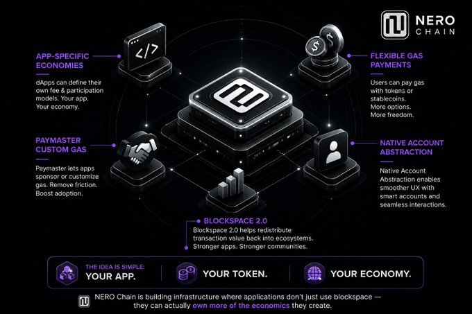 An infographic for 'NERO CHAIN' details blockchain features including 'APP-SPECIFIC ECONOMIES', 'PAYMASTER CUSTOM GAS', 'BLOCKSPACE 2.0', 'FLEXIBLE GAS PAYMENTS', and 'NATIVE ACCOUNT ABSTRACTION'.