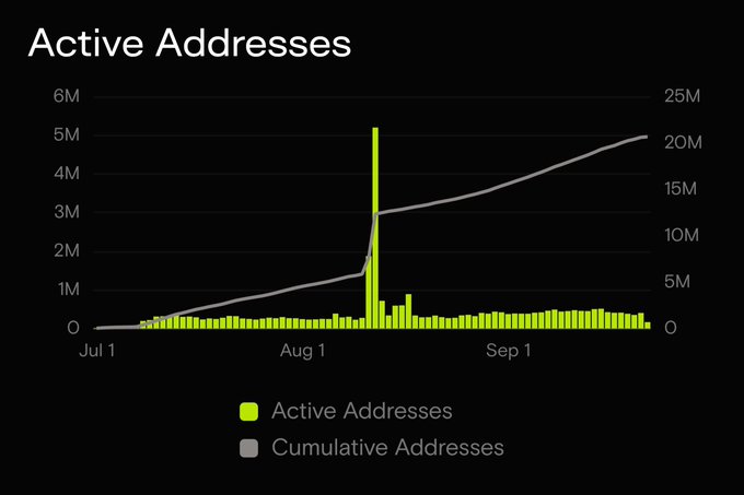 A dark-themed data chart titled 'Active Addresses' displaying green bars for active addresses and a gray line for cumulative addresses, both trending upward from July through September.