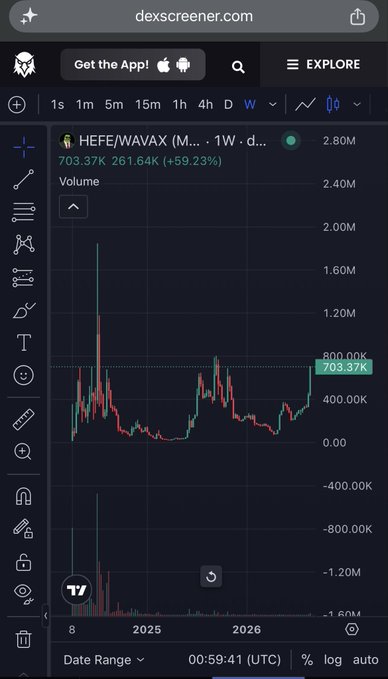 A mobile screenshot of DexScreener shows the HEFE/WAVAX trading pair with a 1-week chart displaying a price of 703.37K and a 24-hour volume of 261.64K (+59.23%), supporting the post's claim of a 700k+ market cap heading toward its all-time high.
