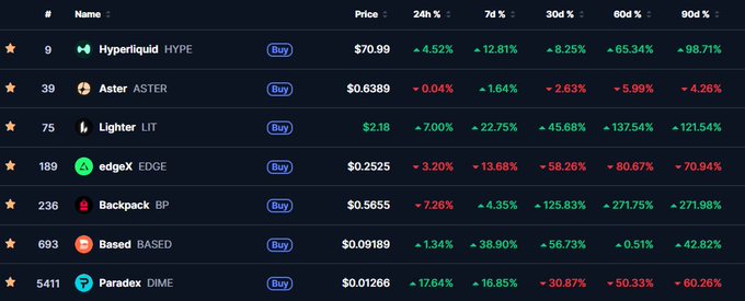 A cryptocurrency price-tracking table displaying tokens like Hyperliquid (HYPE) at $70.99, Aster (ASTER) at $0.6389, Lighter (LIT) at $2.18, edgeX (EDGEX) at $0.2525, Backpack (BP) at $0.5655, Based (BASED) at $0.09189, and Paradex (DIME) at $0.01266, with various 24-hour and longer-term percentage changes shown in green and red. The image supports the post's discussion about "good perp dex" tokens (HYPE, Lighter, Backpack, Based) showing strong multi-month gains (e.g., Backpack up 271.08% over 90 days), contrasting with their relatively muted short-term performance.
