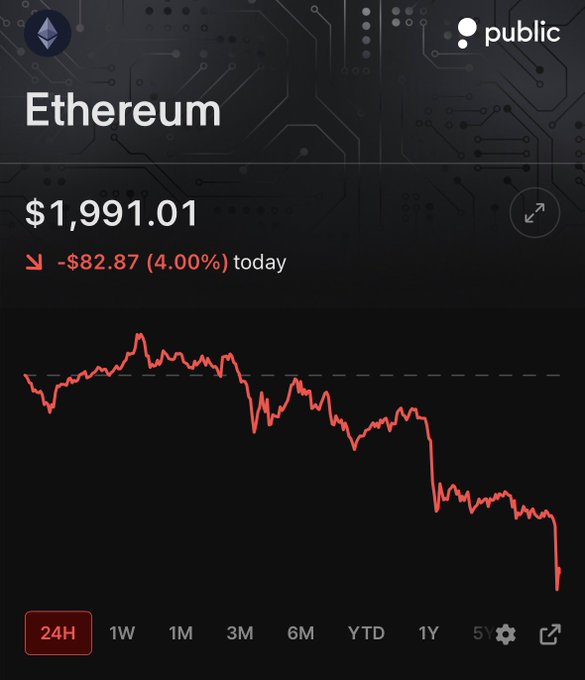 The image displays an app that shows a drop in cryptocurrency prices over time. A red line indicates the decrease, while the bottom left corner features the text "Ethereum just dropped back under $2,000". There are also some words at the top edge of the screen such as "Public", "ETHEREUM", and "24H". The downward trend is a reflection of the current state of Ethereum.