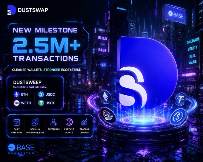 A promotional graphic for 'DUSTSWAP' on the 'BASE' ecosystem celebrates a 'NEW MILESTONE' of '2.5M+ TRANSACTIONS', featuring features like 'DUSTSWEEP' to consolidate dust into value across tokens like ETH, USDC, and USDT.