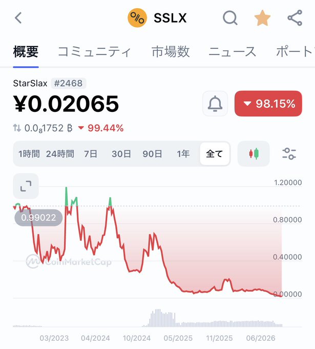 A cryptocurrency chart for SSLX (StarSlax #2468) showing a price of ¥0.02065, with a significant downward trend and a 98.15% drop highlighted.